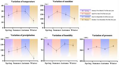 Analysis of bacterial diversity and functional differences of Jiang-flavored Daqu produced in different seasons